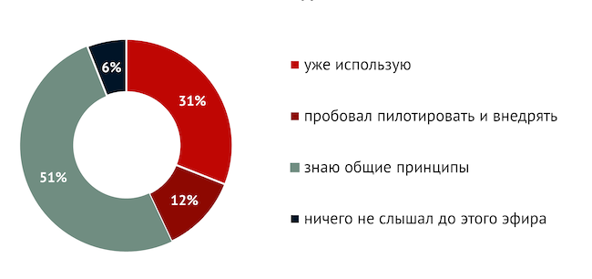 асколько хорошо вы знакомы с системами контроля действий сотрудников?