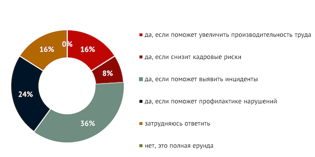 Интересен ли вам анализ поведения сотрудников?