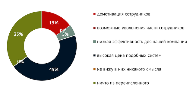 Что останавливает вас от применения систем контроля действий сотрудников?