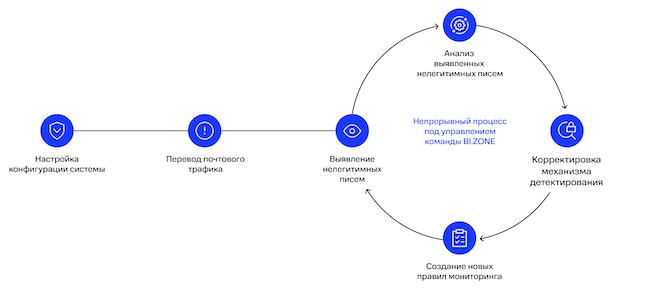 Концептуальная схема работы BI.ZONE CESP