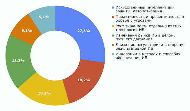 Основные темы прогнозов на 2026 год: развитие средств защиты информации Основные темы прогнозов на 2026 год: развитие средств защиты информации