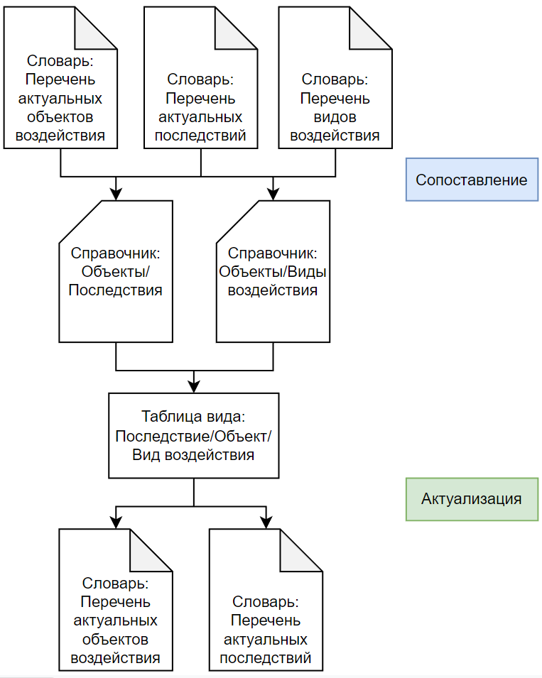 Фстэк методика оценки угроз безопасности информации 2021. Модель угроз ФСТЭК. Модель угроз ГОСТ. Моделирование угроз по методике ФСТЭК. Этапы моделирования угроз.