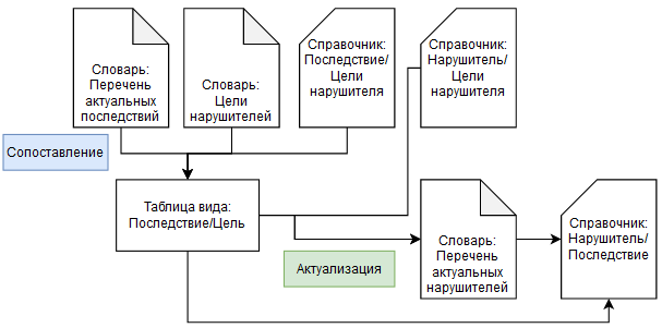 Методика оценки угроз фстэк россии