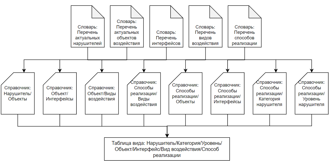 Методику оценки угроз безопасности фстэк