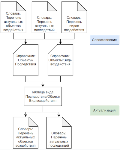 Шаг третий: определение видов последствий относительно объектов воздействия