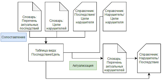 Шаг четвёртый: определение актуальных нарушителей