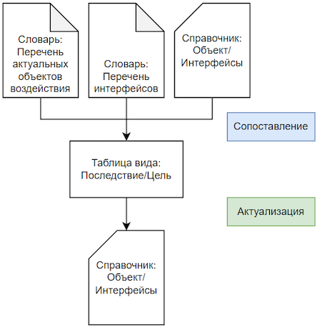 Шаг пятый: определение интерфейсов относительно объектов воздействия