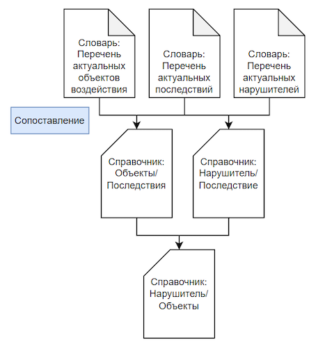 Шаг шестой: сведение нарушителей и объектов воздействия