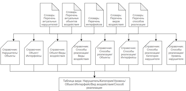 Шаг седьмой: сопоставление всех сущностей для получения итоговой таблицы