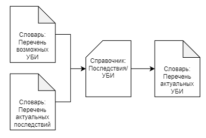 Шаг второй: определение УБИ