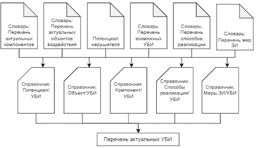 Шаг шестой: получение перечня актуальных УБИ