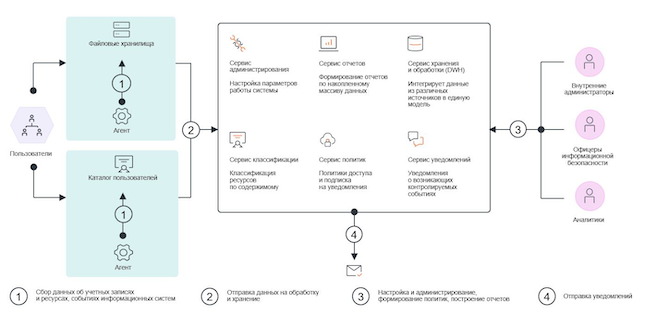 Схема работы Solar DAG