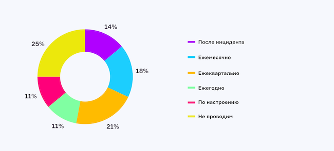 Как часто вы проводите тестирование вашей системы защиты от DDoS-атак