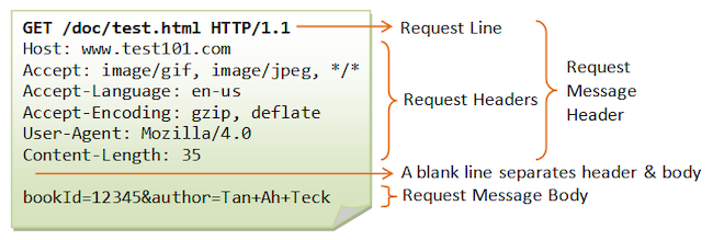 Пример структуры простого HTTP-запроса