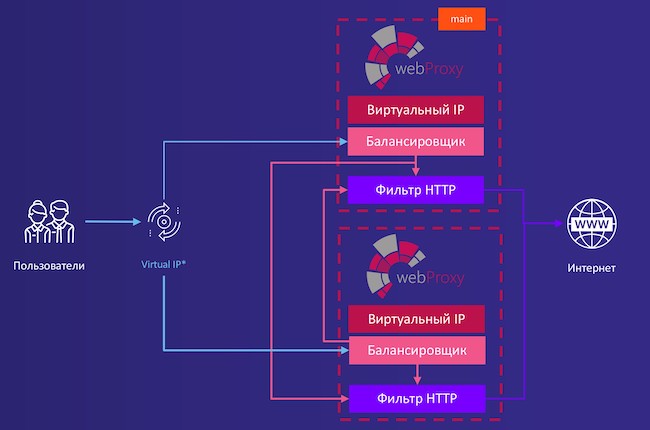 Архитектура сбалансированной отказоустойчивой системы