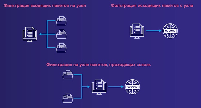 Возможные направления информационных потоков