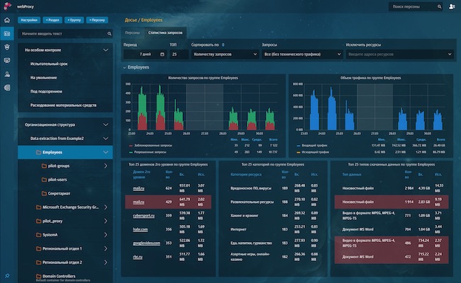 Статистические данные по группе персон в Solar webProxy