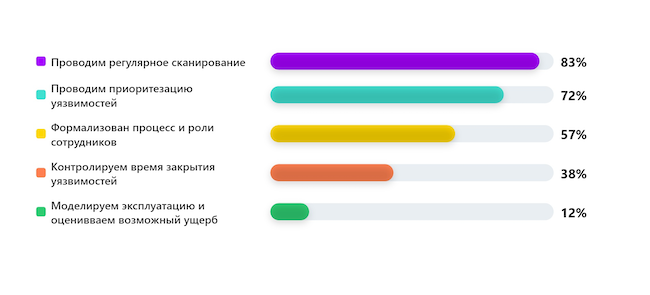 Как в вашей компании выстроен процесс управления уязвимостями? Как в вашей компании выстроен процесс управления уязвимостями?