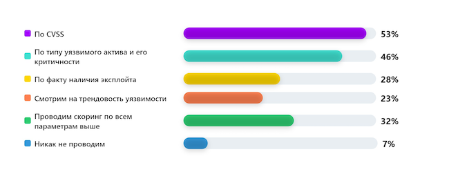 Как вы проводите приоритизацию обнаруженных уязвимостей? Как вы проводите приоритизацию обнаруженных уязвимостей?