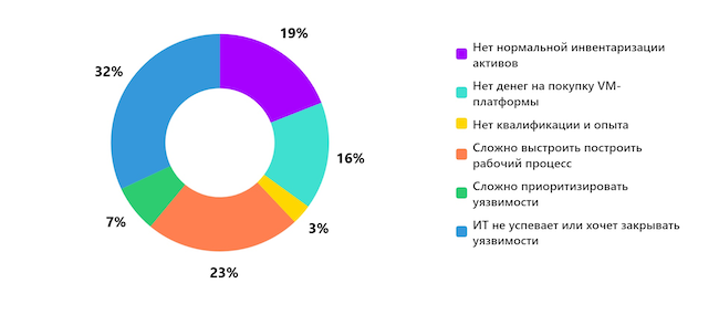 Что является главным препятствием для полноценного управления уязвимостями? Что является главным препятствием для полноценного управления уязвимостями?