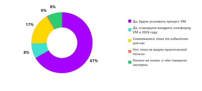 Планируете ли вы внедрять или усиливать процесс VM после эфира? Планируете ли вы внедрять или усиливать процесс VM после эфира?