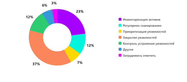Какова главная проблема в процессе управления уязвимостями в вашей организации? Какова главная проблема в процессе управления уязвимостями в вашей организации?
