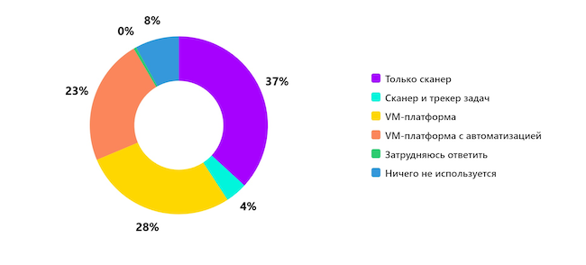 Какие инструменты VM уже используются в вашей организации? Какие инструменты VM уже используются в вашей организации?