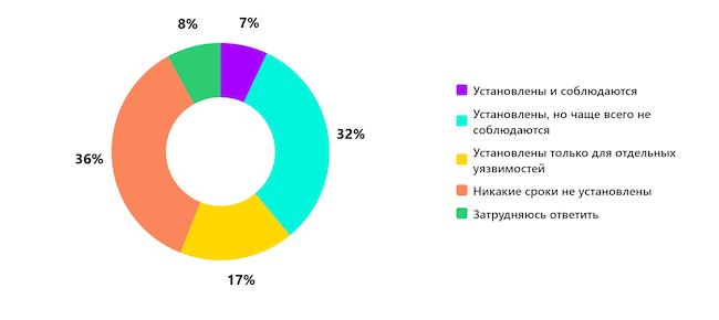 Установлены ли в вашей организации сроки устранения уязвимостей? Установлены ли в вашей организации сроки устранения уязвимостей?