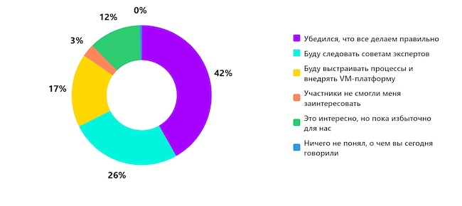 Каково ваше мнение об управлении уязвимостями после эфира? Каково ваше мнение об управлении уязвимостями после эфира?