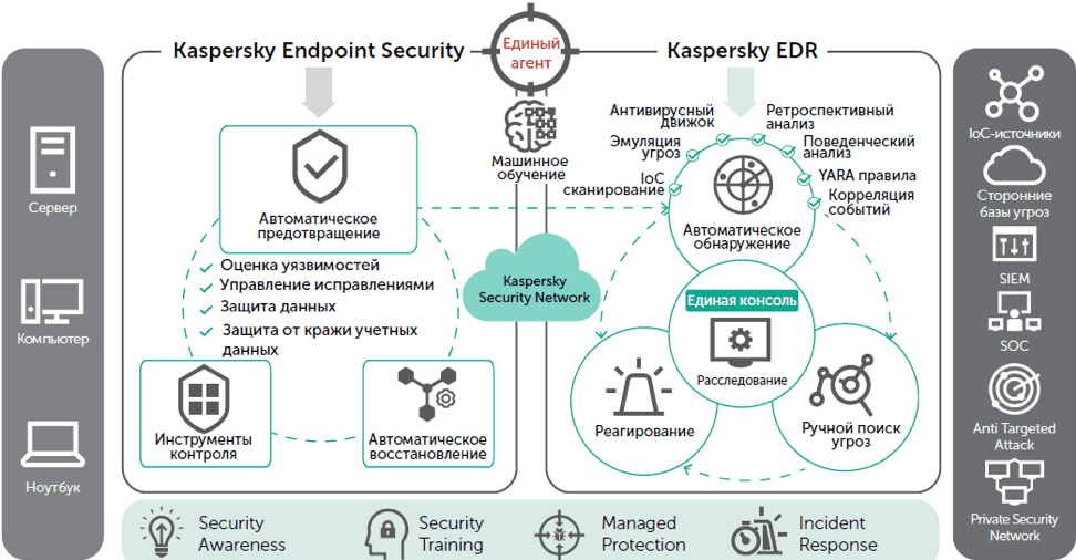 Комплексная защита рабочих станций на основе сервиса Kaspersky Endpoint Detection and Response, интегрированного с Kaspersky Endpoint Security