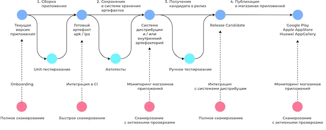 Этапы интеграции AppSec.Sting в процесс разработки