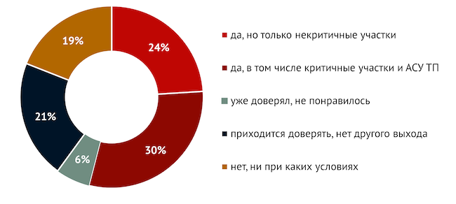 Вы готовы доверить мониторинг своей безопасности внешней компании?