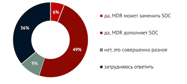 Понимаете ли вы разницу между коммерческим SOC и MDR?