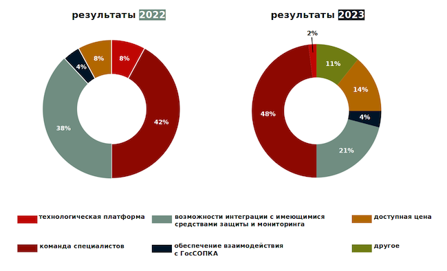 Что для вас наиболее важно при выборе коммерческих SOC?