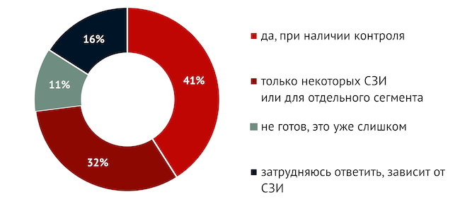 Готовы ли вы передать в коммерческий SOC автоматизированное реагирование через СЗИ?