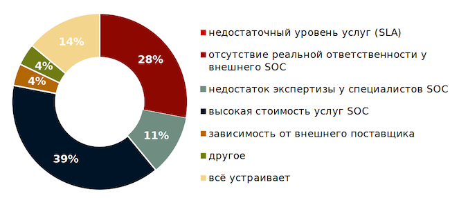 Что вас больше всего не устраивает в услугах коммерческих SOC?