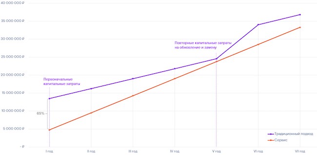 Экономия в перспективе семи лет с учётом замены оборудования