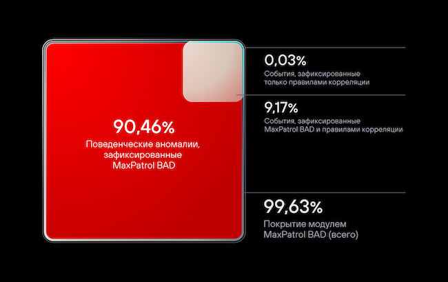 Метрики от прогонов датасетов с хакерской активностью Метрики от прогонов датасетов с хакерской активностью