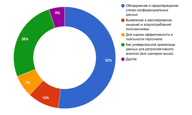 Для каких задач вы используете или планируете использовать DLP-систему в первую очередь?