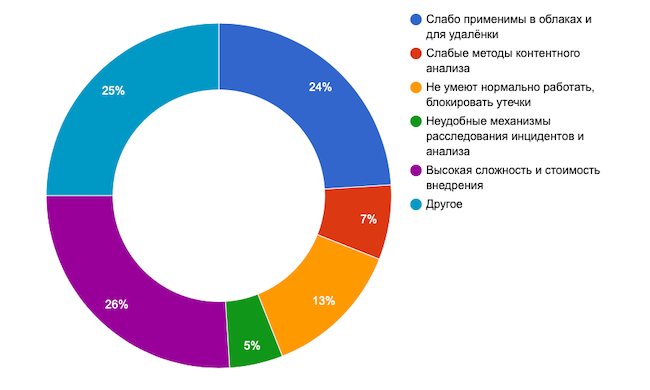 В чём слабость современных DLP-систем?