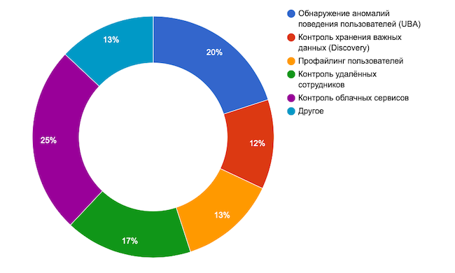 Какие направления в развитии DLP вы считаете наиболее перспективными?