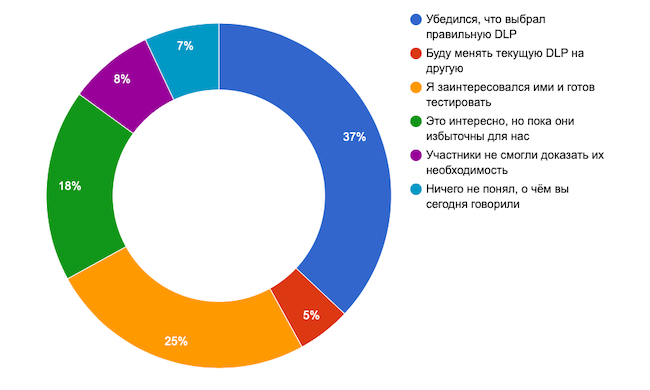 Каково ваше мнение относительно DLP после эфира?