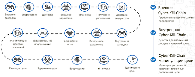 Этапы атаки злоумышленника по модели «Cyber Kill Chain»