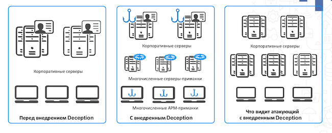 Схема инфраструктуры до и после внедрения «Гарда Deception»