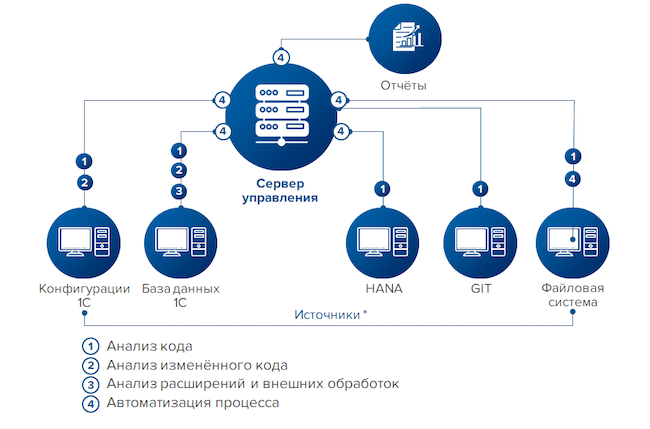 Архитектура компонента SafeERP для анализа кода Архитектура компонента SafeERP для анализа кода