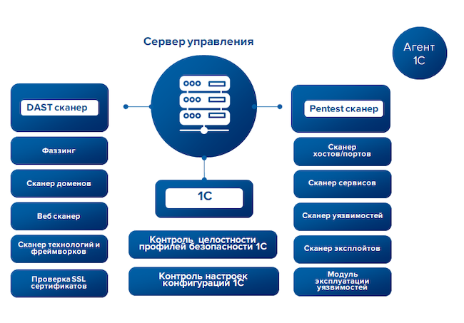 Архитектура компонента SafeERP для контроля настроек и защиты платформы 1С Архитектура компонента SafeERP для контроля настроек и защиты платформы 1С