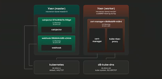 Сетевая инфраструктура внутри оверлея Сетевая инфраструктура внутри оверлея