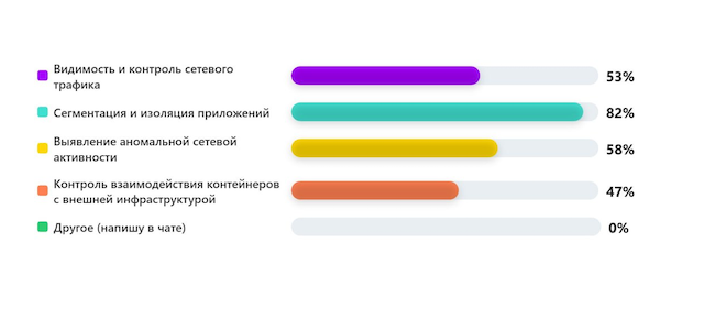 Какие задачи сетевой безопасности контейнерной инфраструктуры для вас наиболее актуальны? Какие задачи сетевой безопасности контейнерной инфраструктуры для вас наиболее актуальны?