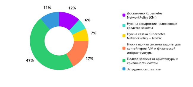Как должна строиться сетевая безопасность контейнерной инфраструктуры? Как должна строиться сетевая безопасность контейнерной инфраструктуры?