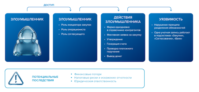 Схема эксплуатации уязвимости Схема эксплуатации уязвимости